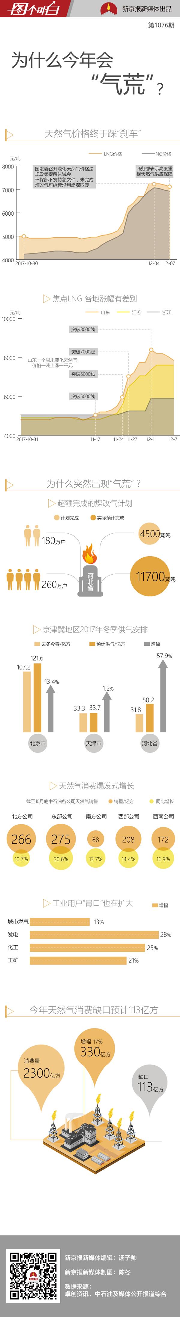 天然气价格终于踩刹车，今年为啥会“气荒”？
